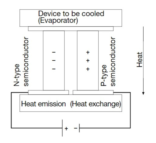 независимое охлаждение для газа   блок питания на 12 или 230 В   работать совершенно тихо   мощность охлаждения зависит от температуры окружающей среды
